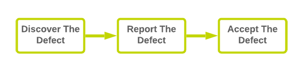 Discovery phase of defect management