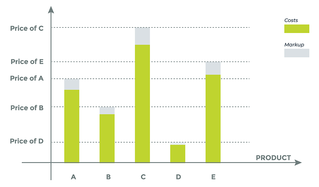 Cost Plus Pricing Strategy