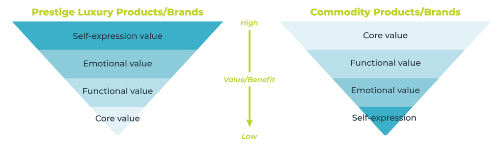 Prestige Pricing Strategy