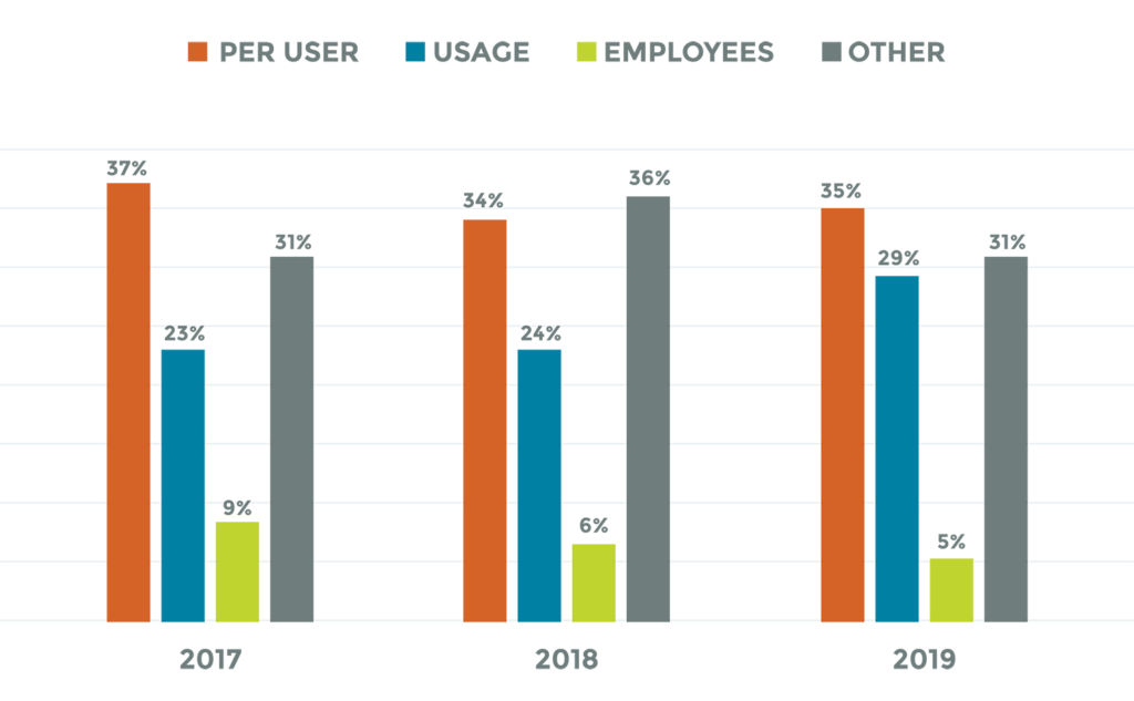 Per User Pricing Model