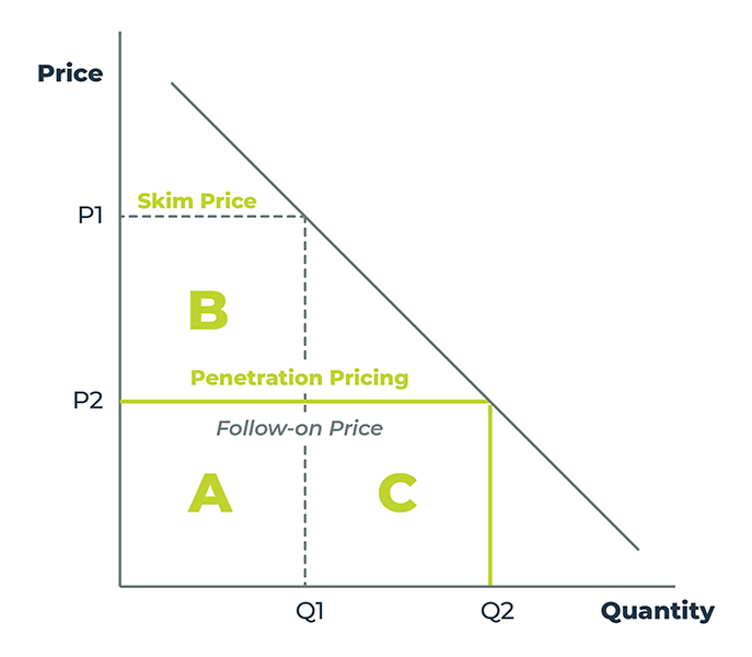Skimming Pricing Strategy