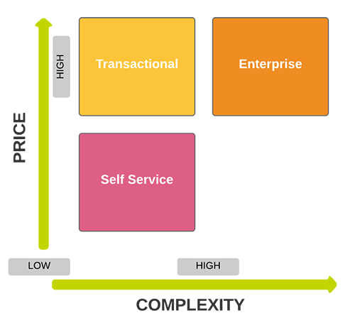 Three SaaS Sales Models
