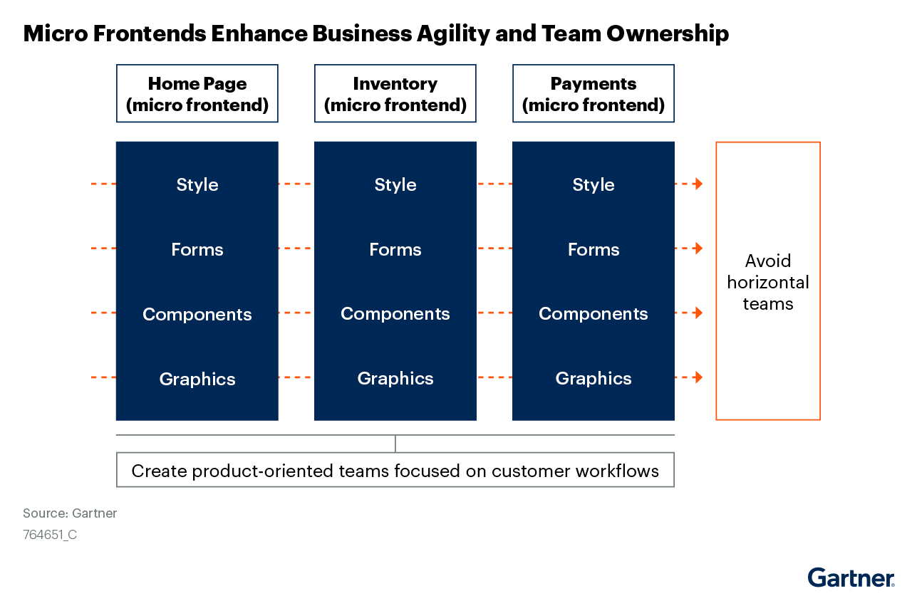 Gartner Front End Business Agility Graph for web vs mobile development