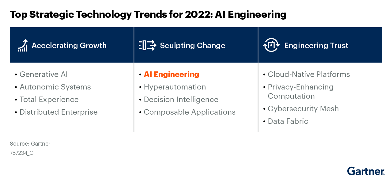 Gartner AI Engineering Trends 2022