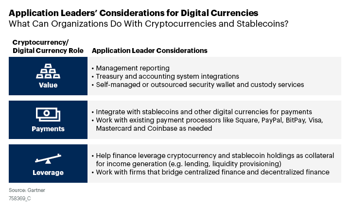 Gartner Blockchain Trends 2022