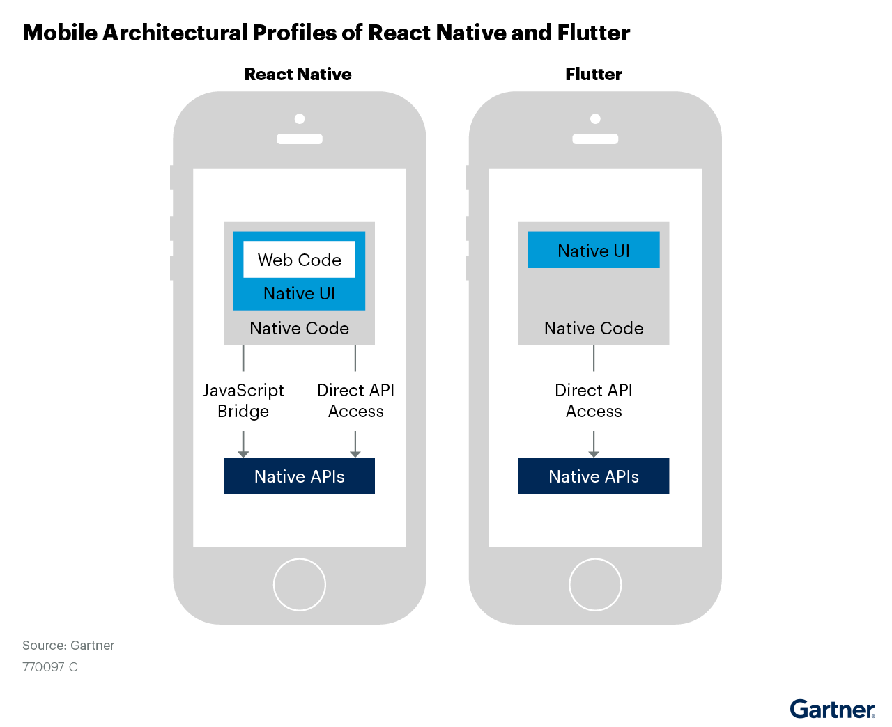 Gartner React Native vs Flutter