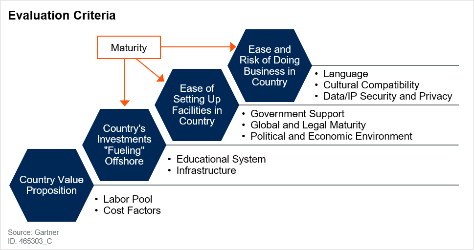 Gartner Evaluation Criteria For Offshore Software Development