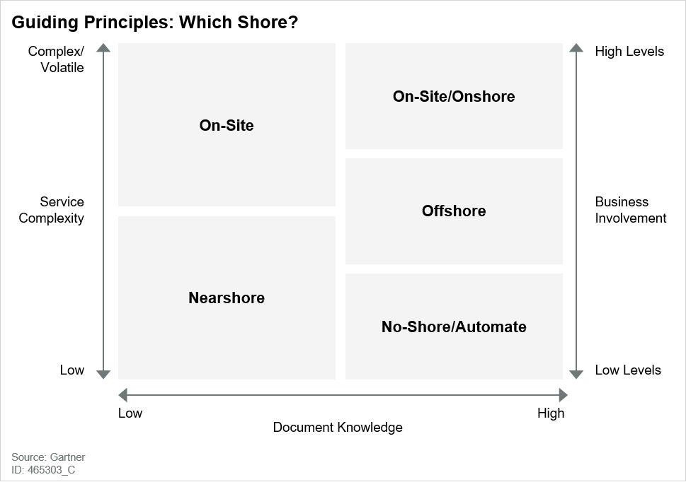 Gartner Principles To Offshore and Onshore Development