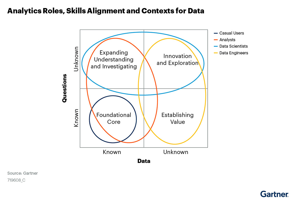 Gartner Roles Skills Alignment Graph