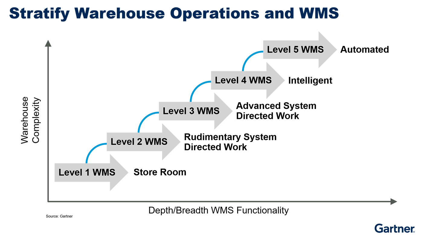 Gartner Warehouse Management System Functionality Graph