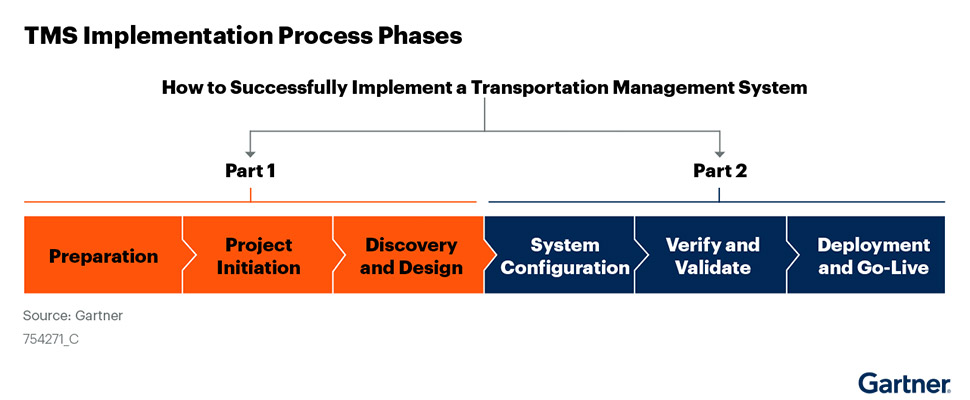 Gartner TMS implementation process