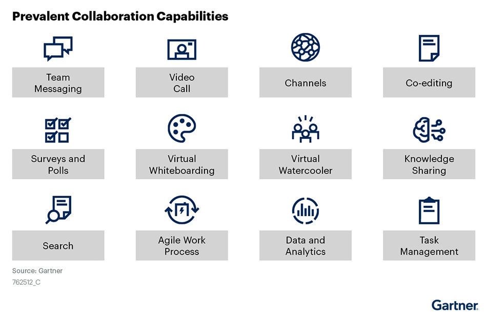 Gartner Collaboration Capabilities