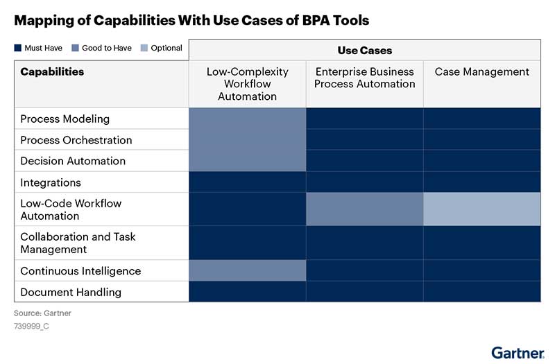 Gartner BPA Tools Graph