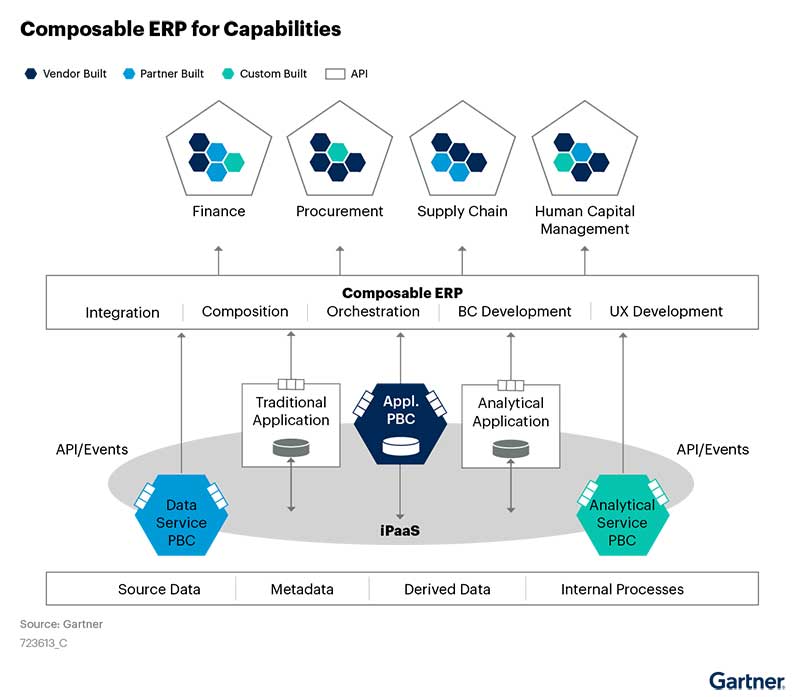 Gartner Composable ERP Software Capabilities Graph