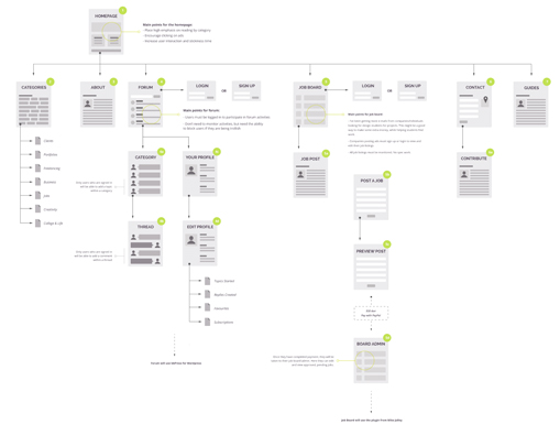 Process Chart for NFLF