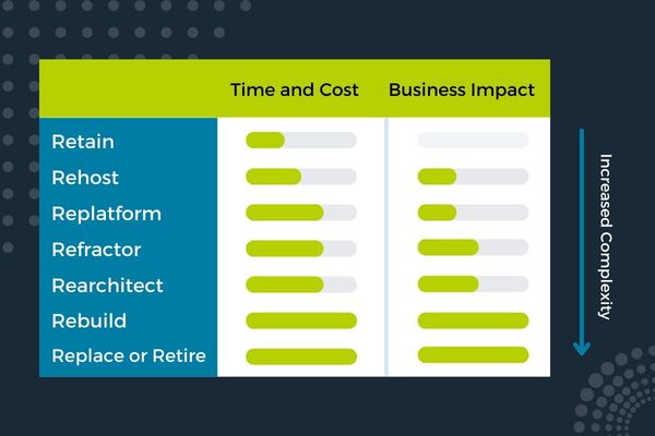 Choose the right modernization approach 