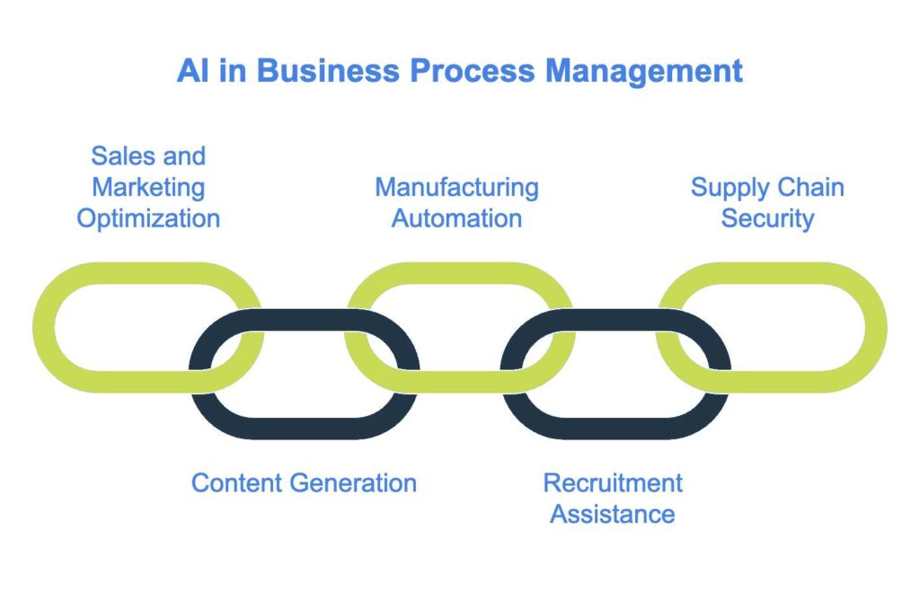 AI in business process management
