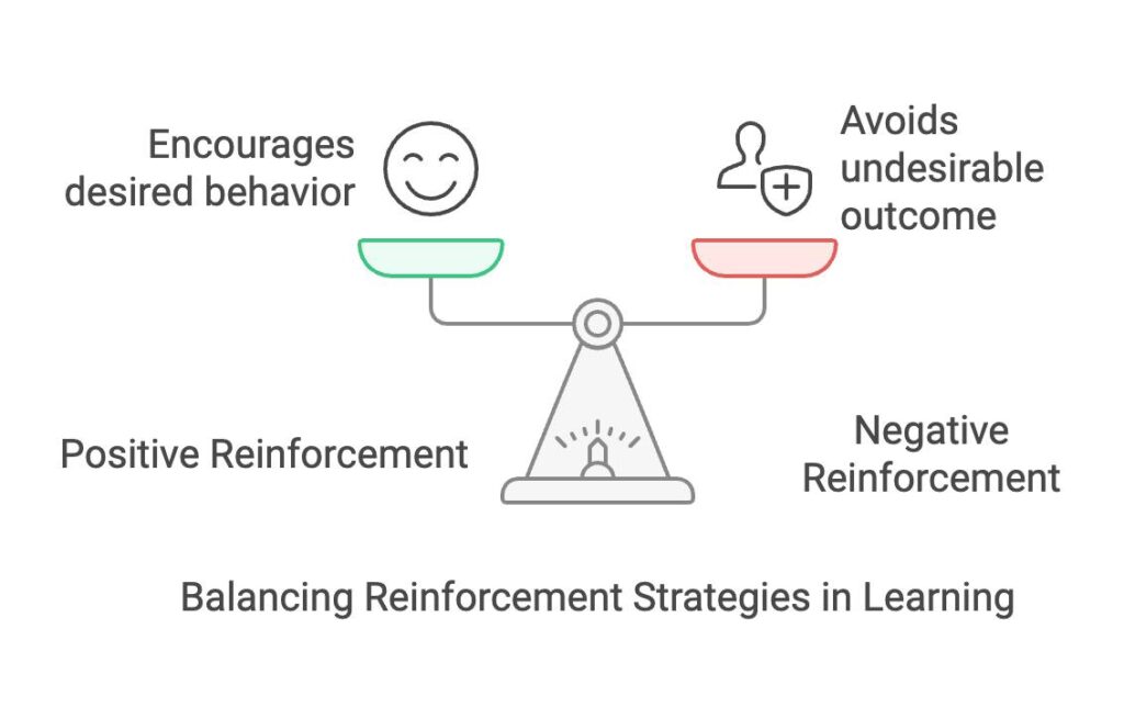 learning reinforcement strategies