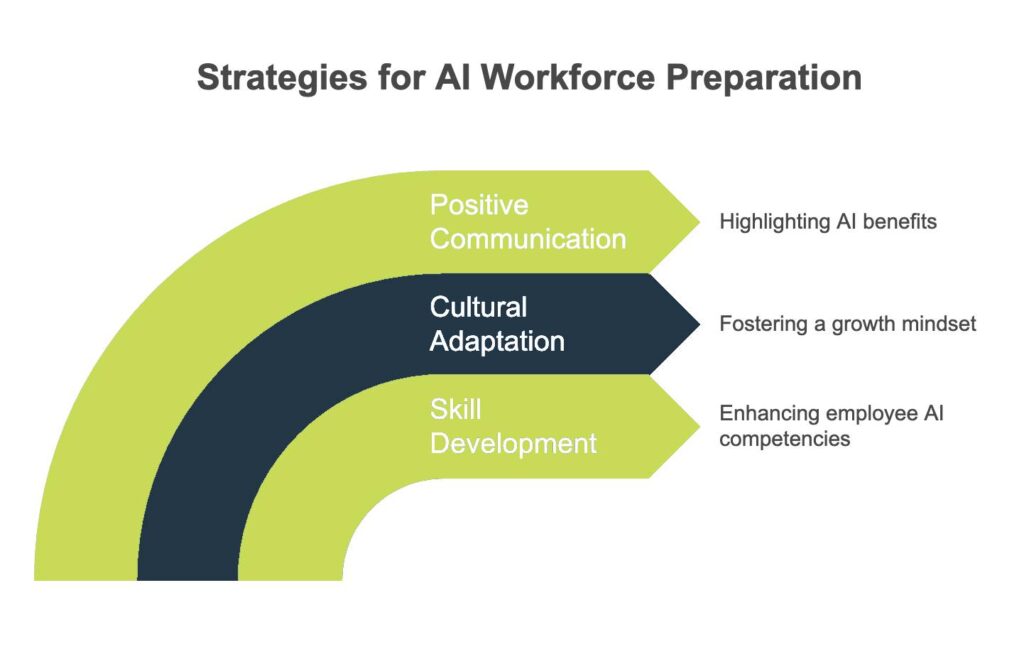 ai workforce prep strategies