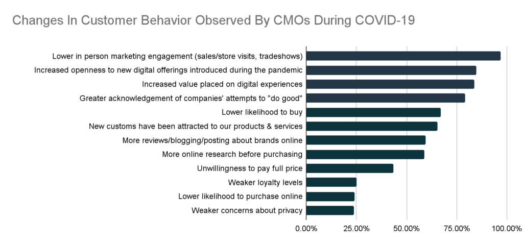 post-COVID-19 customer behavior chart