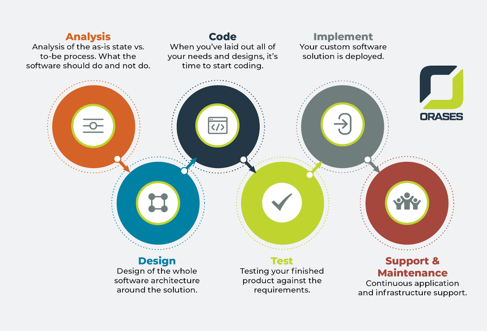 Custom Software Development Process