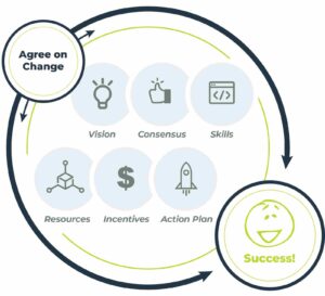 lippitt-knoster change model