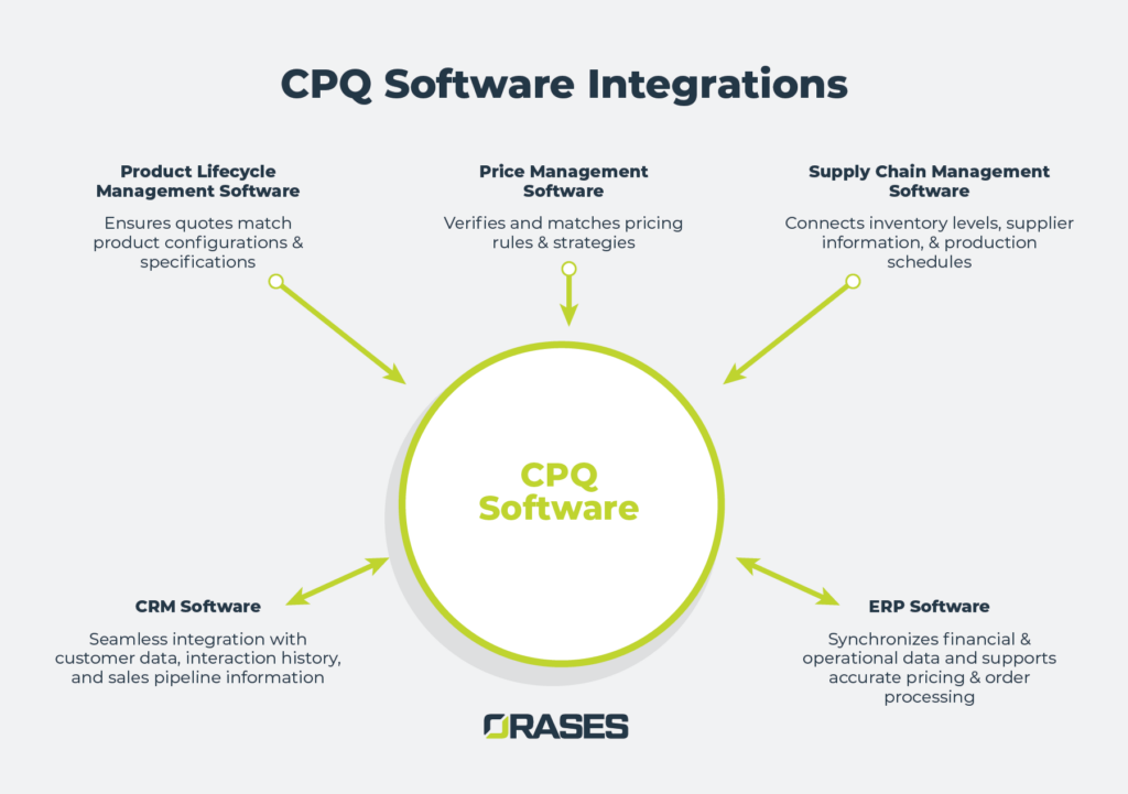 cpq software integrations