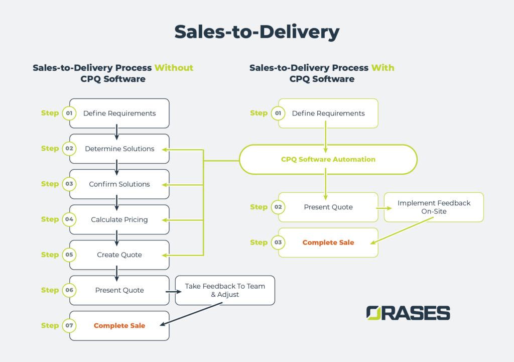 Diagram showing the sales to delivery process with and without CPQ software