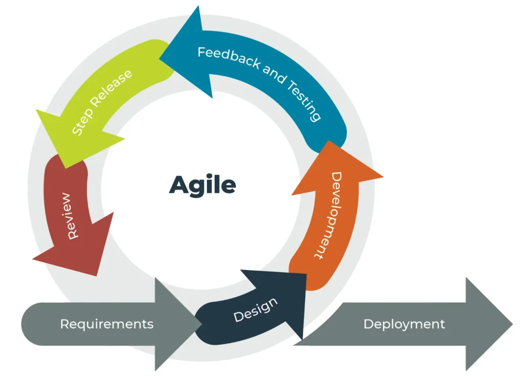 agile method graphic for custom software 