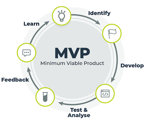 Minimum viable product methodology graphic for custom software development 