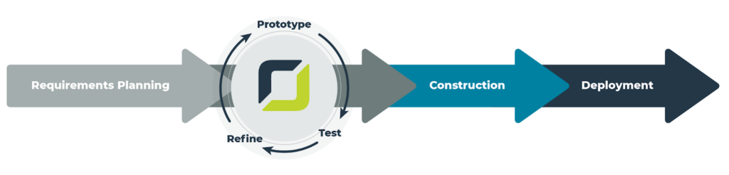 Rapid Application Development methodology graphic for custom software development 