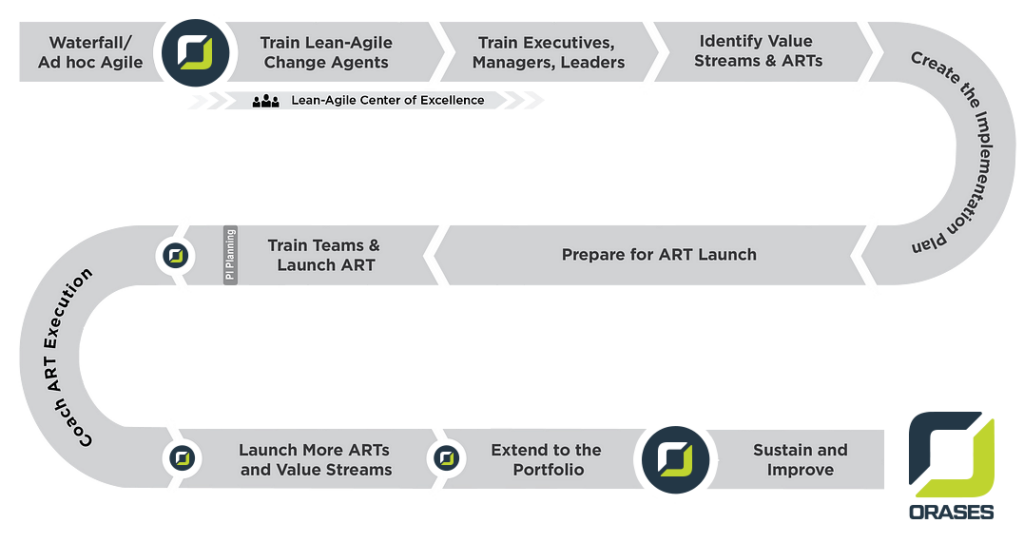 Graphic of the scaled agile framework for custom software 