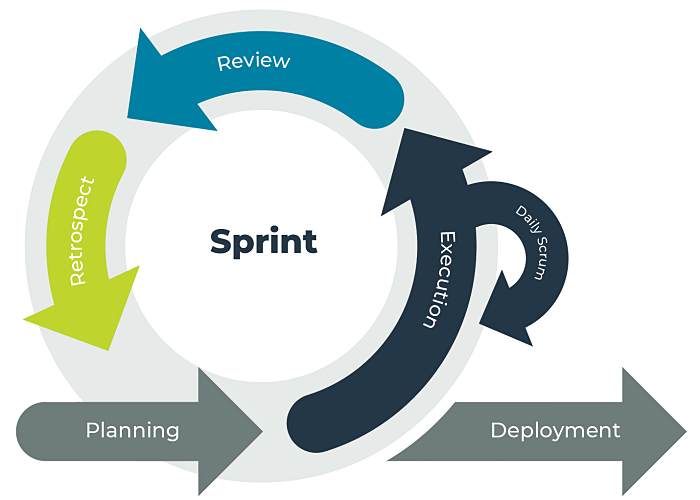 Scrum Methodology graphic for custom software development 