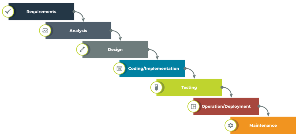 Waterfall Methodology graphic for custom software development 