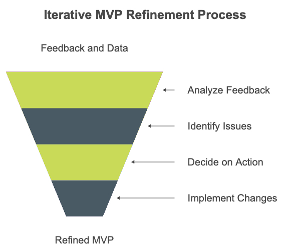 learn phase of mvp development