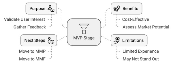 MVP Development Stage Chart