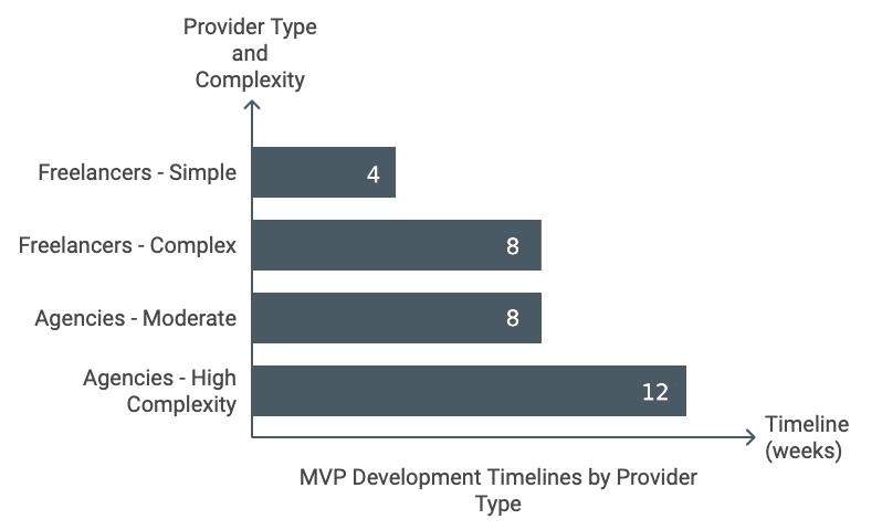 MVP Development Timelines By Provider