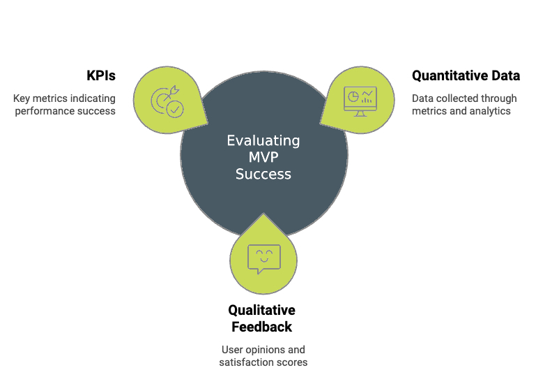 measure phase mvp development