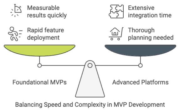 Standard MVP Development Timelines Graph