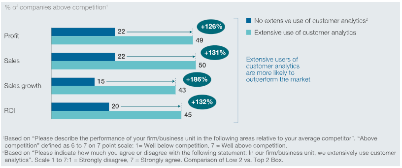 Points scored How data improves companies