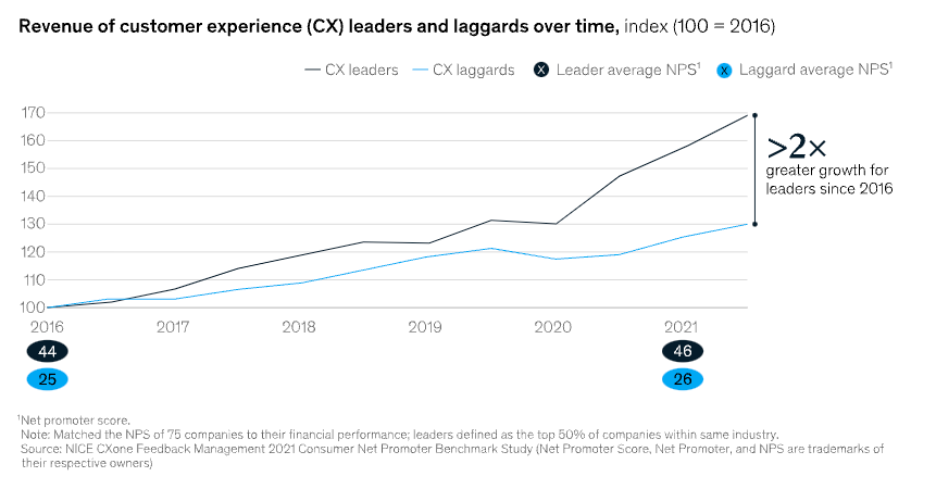 revenue of customer experience