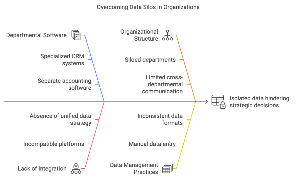 overcoming data silos