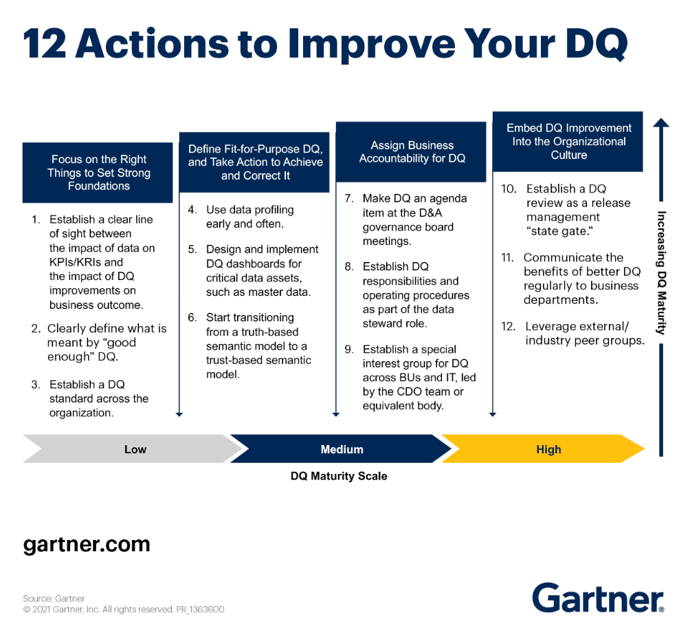 Points scored actions to improve your dq
