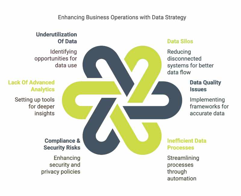 Enhancing Business Operations with Data Strategy