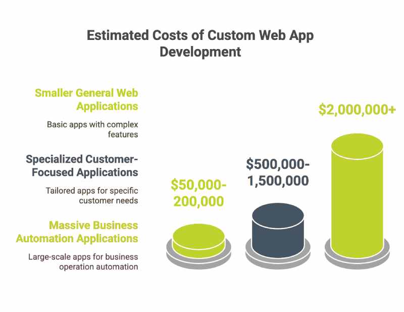 Estimated costs of custom web app development