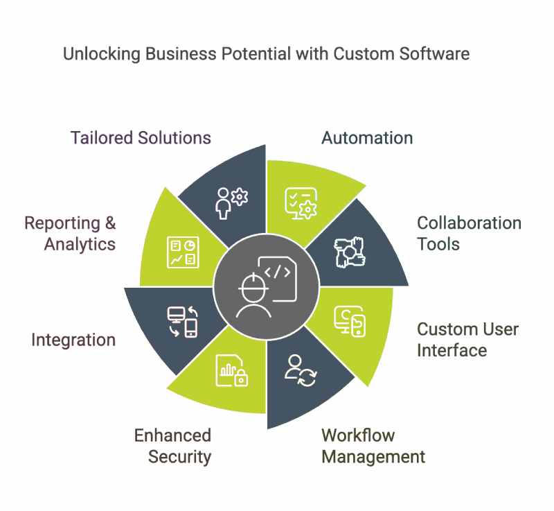 Unlocking Business Potential With Custom Software
