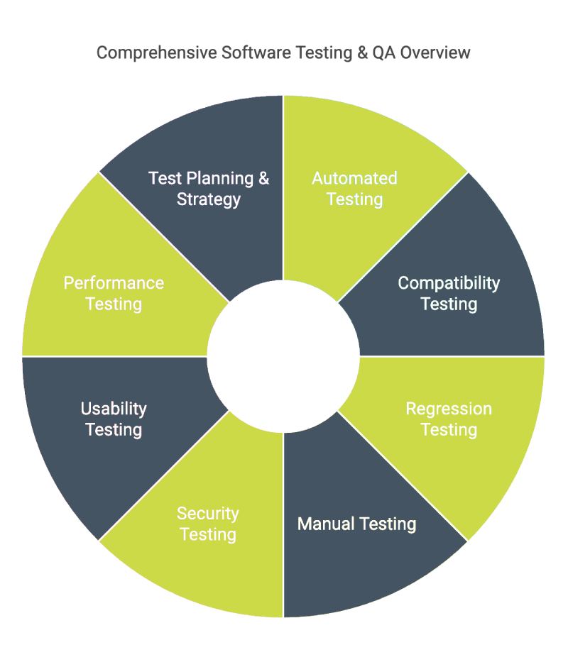 Comprehensive Software Testing & QA Overview