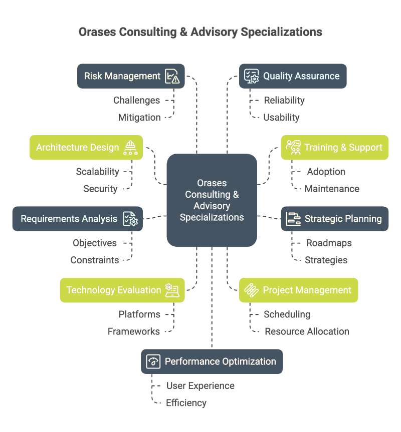 Orases Consulting & Advisory Specializations