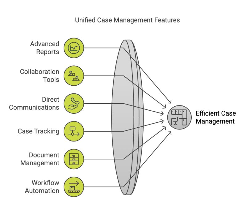 Unified Case Management Features