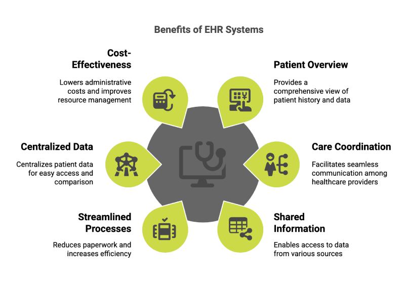 Benefits of EHR Systems